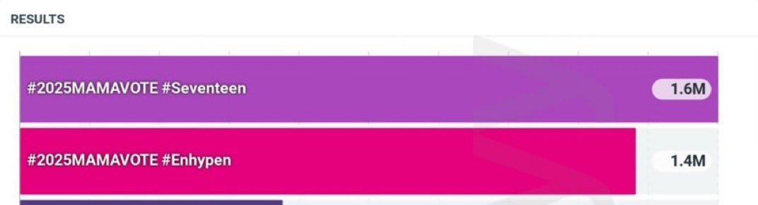mnwndrafts's tweet image. ‼️CARATS WIDEN THE GAP‼️
‼️IF YOU SEE THIS, RT AND DROP THE TAGS FOR SEVENTEEN‼️
1 REPOST = 1 VOTE
1 REPLY = 1 VOTE
I Vote for #SEVENTEEN on #2025MAMAVOTE