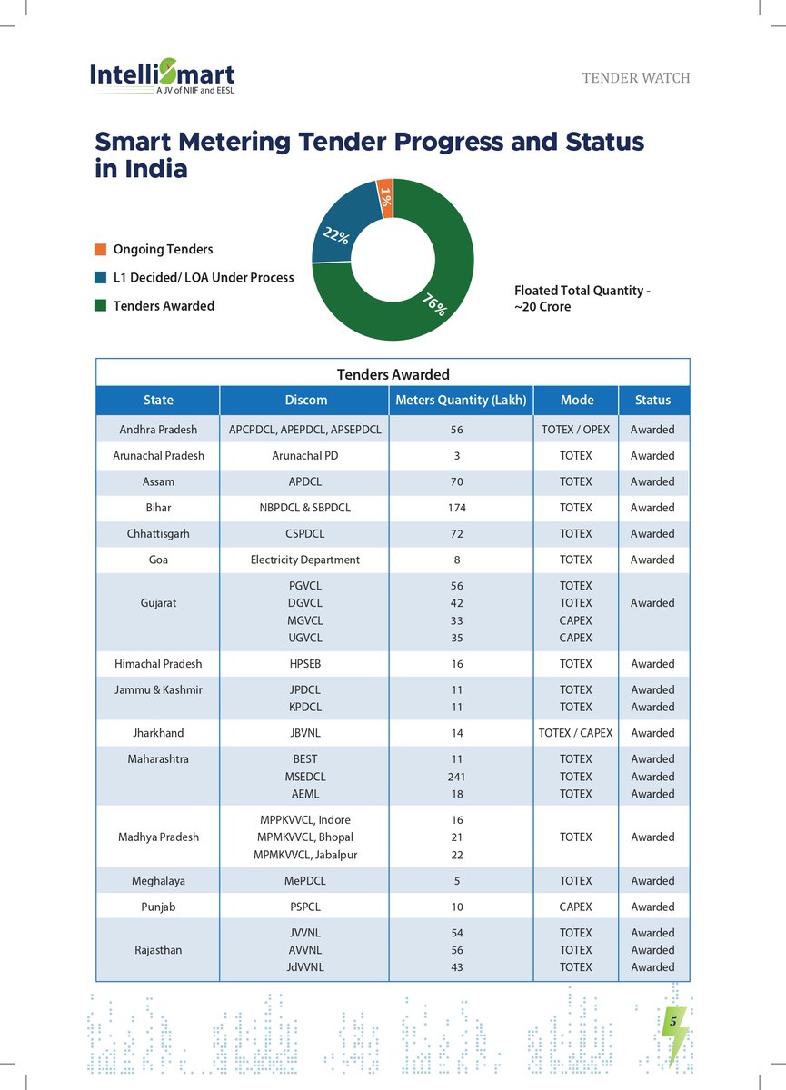 Intelli_Smart's tweet image. #SmartMetering is driving India’s power sector transformation! With large-scale tenders being awarded across multiple states, the nationwide rollout of smart meters is revolutionising electricity distribution, consumption, and management, making power delivery more efficient,…