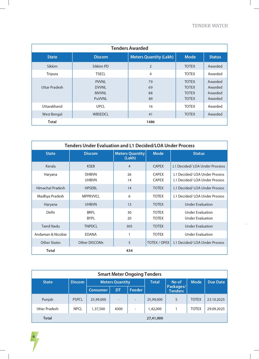 Intelli_Smart's tweet image. #SmartMetering is driving India’s power sector transformation! With large-scale tenders being awarded across multiple states, the nationwide rollout of smart meters is revolutionising electricity distribution, consumption, and management, making power delivery more efficient,…