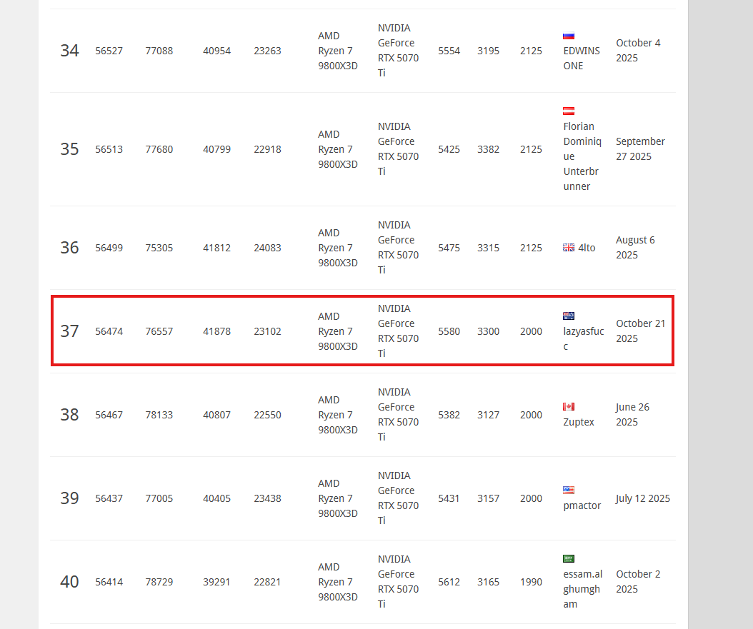 I just built the 37th fastest 9800x3d/5070 ti gaming platform in the world and fastest in Australia