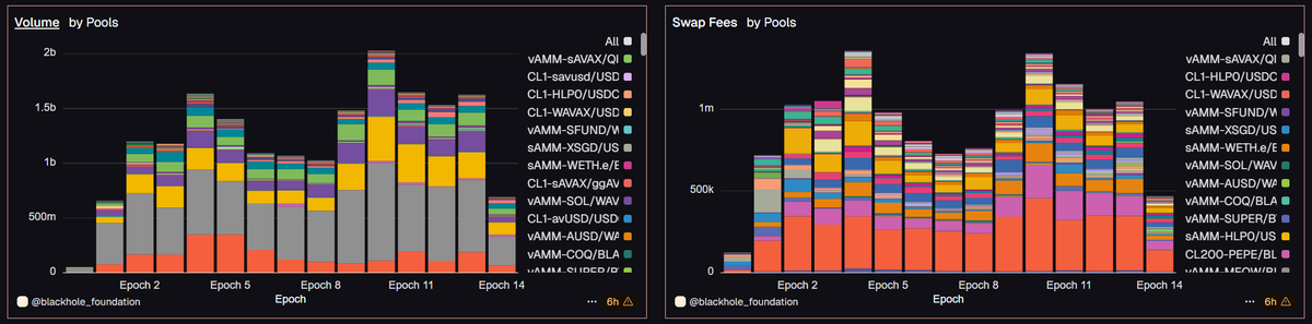 theNielsdB's tweet photo. @BlackholeDex's next period will be interesting👀

Emissions are used to bootstrap
And bootstrap they have. 

Volume and fees still climbing, despite TVL decreasing

Signs are good, will be keeping an eye on progress https://t.co/z2hpr8hYk3