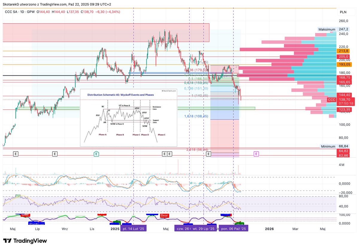 SkotarekG's tweet image. Tak jak pisałem, było już łatwo. Na $CCC nadal rozgrywany schemat spadkowy. Na początku października rozpoczęliśmy fazę E. Pierwsze mocniejsze wsparcie w okolicy 123-127 zł Jeśli przebijemy to możliwe, że nawet 110 złapiemy. 
#ccc #gpw #giełda #CandleMaster