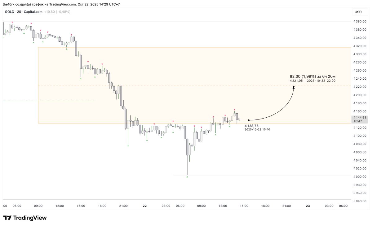 10Rkkkk's tweet photo. #GOLD

TF – 4H
TF – 20m https://t.co/2mj5eN7VgH