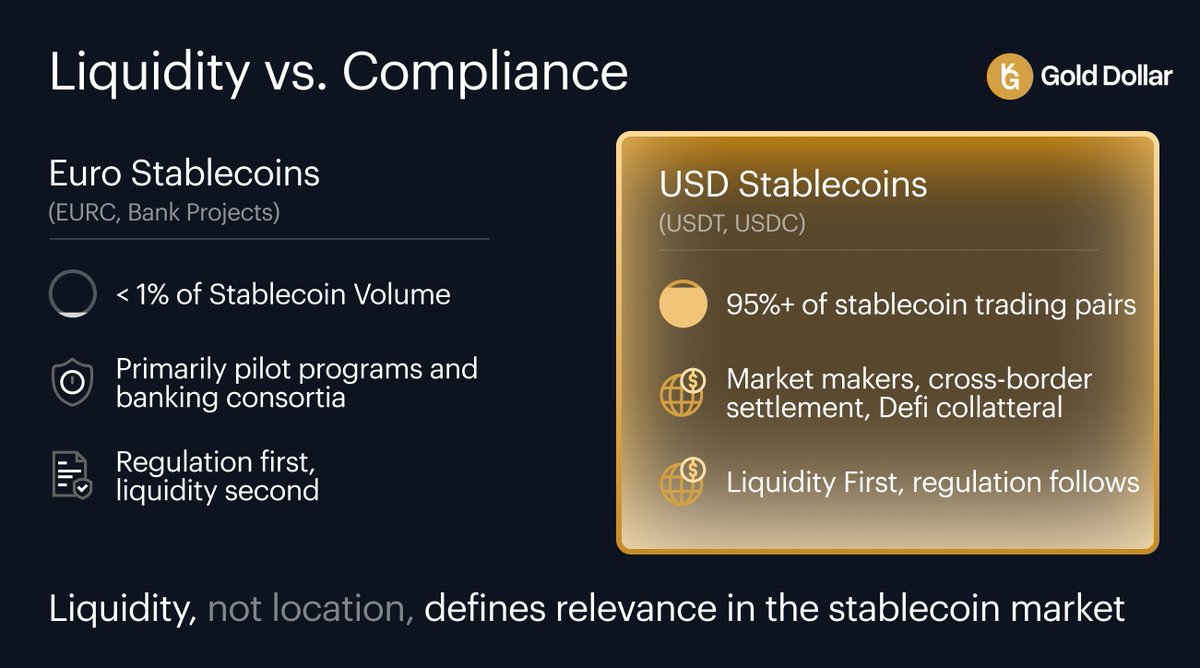 USDKG_Official's tweet photo. The euro stablecoin projects backed by major European banks bring regulatory clarity, a crucial foundation for trust.

But credibility alone doesn’t create liquidity.

USD stablecoins like USDT and USDC hold over 95% of global volume because they serve real market needs: 24/7 settlement, cross-border flows, and DeFi integration.

Euro-denominated tokens, while MiCA-compliant, remain limited to regional pilots with minimal trading access.

Regulation builds permission; liquidity drives adoption.

🔗 Read the full article: https://t.co/SKiLYe86b5