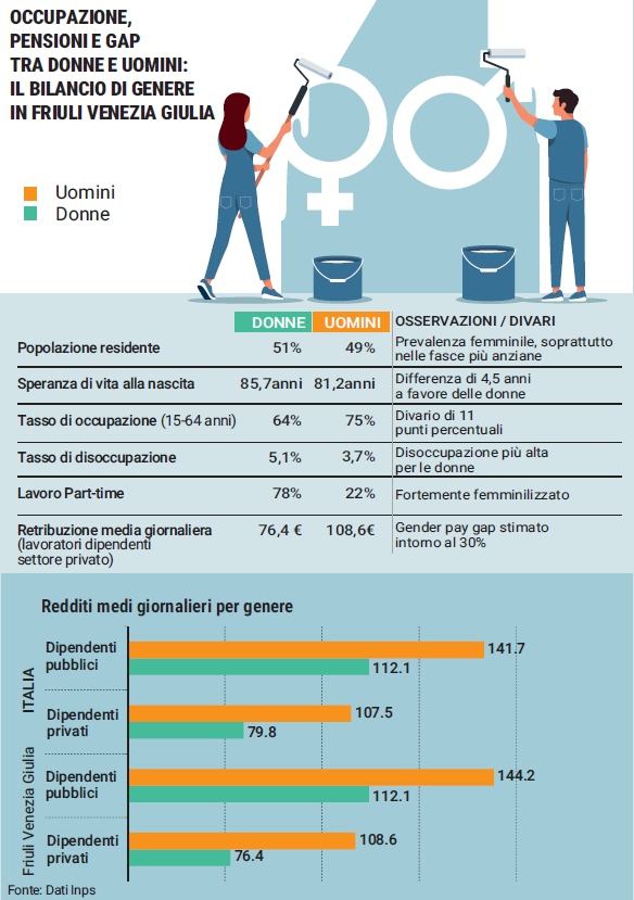 #Gendergap #FVG

Roberto Ghiselli, presidente del Consiglio di indirizzo e vigilanza <a href="/INPS_it/">INPS</a>: "Urgenza di affrontare le sfide strutturali del futuro: invecchiamento, #paritàdigenere e coesione sociale, fondamentali per uno #sviluppo #sostenibile e inclusivo della regione"

via