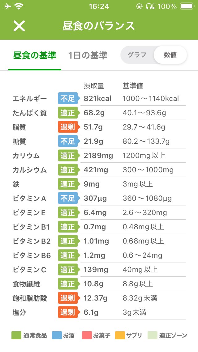 #あすけん
#食事記録

【10月22日の昼食】

糖質21.9g   821kcal

◯水菜のごまマヨネーズ
（糖質1.3g   103cal）

◯豚肉キャベツ焼き
（糖質1.4g   70kcal）

◯大根のつまに醤油
（糖質3.3g  20kcal）

ご馳走様です！