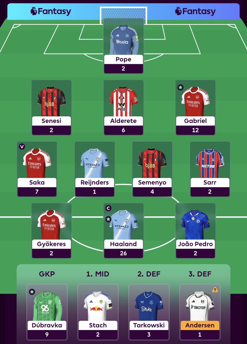 TheFPLED's tweet image. 66 points all out for #GW8

🌍 1.1 mill ➡️ 1.1 mill 🥳 

🔹Should have started Dubravka over Pope 
🔹Gabriel the ⭐ of the week again
🔹Gyokeres, Tarkowski, Stacy and Reijnders on the chopping block ❌ 

#FPL
