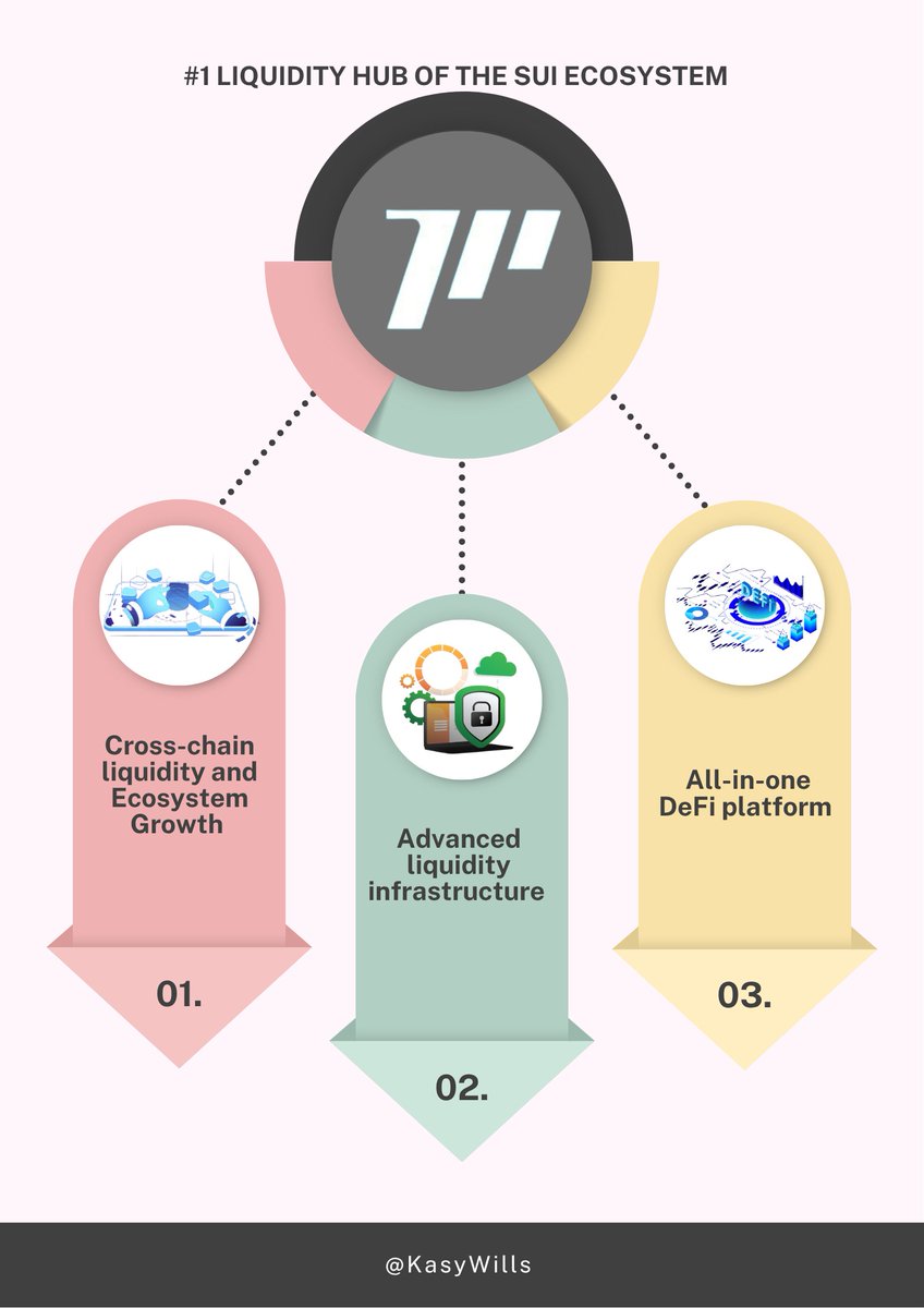 Why Momentum Finance is the #1 liquidity hub of the <a href="/SuiNetwork/">Sui</a>!

If you’re curious to know why the DeFi landscape is bullish on <a href="/MMTFinance/">MomentumⓂ️Ⓜ️T</a>, the reasons are not far-fetched. 

Let's break down how Momentum is redefining DeFi liquidity on SUI. 

🧵