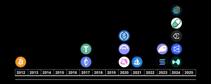 bv99z's tweet photo. Güne kaliteli okuma yaparak başlamak isteyenler için 2 tane metin önerisi bırakıyorum:

‼️ @kain'nin DeFi yönetim mekanizmalarına eleştiri ve Infinex için yeni yönetim şekli önerisi.

Ana temalar: 

- DeFi yönetim modellerindeki kurallar ve yönetim sistemi  basitleştirilmeli

- Platform gelirlerinin token/NFT sahiplerine değil vakıf yada doğrudan ekibe aktarılmasının token sahipliğini anlamsız hale getirmesi (sadece governance tokeni olarak sığ kalma problemi). Tüm gelir token sahiplerini destekleyecek şekilde kullanılmalı.

- Projede işlerin kötü gittiği, topluluğun liderden memnun olmadığı durumlarda liderin değiştirilebilmesi için token sahiplerine yetki verilmesi

- Geniş girdi, dar yürütme modeline geçiş. Fikirlerin topluluk tarafından üretilip seçilmiş yöneticiler tarafından uygulamaya konulduğu model.

https://t.co/oqLcnglnZM

---

@defi_monk'un kriptoda karamsarlığı reddetme ana fikirli ekosistemin genel gidişatı üzerine bir çok konuda hem fikir olduğum makalesi:

- Son günlerde aşırıya kaçan karamsarlığın altında yatan sebepler (düşük kalite projeler, dolandırıcılık faaliyetleri, token yapılarındaki sorunlar) ve bu sebeplerin yeni bir ekosistem için doğal olduğuna dair veriler.

- AI yada dotcom balonundaki gibi binlerce startup'ın yok olup gideceğinin neredeyse kesin olması ancak bu fikirler arasından çıkacak başarılı işlerin hayatımızı değiştireceği gerçeği.

- Her şeye rağmen bir çok yeni fikrin üretilmeye devam etmesinin ilerlemenin bir parçası olması. 

https://t.co/McKok2eBz6

* Görsel Monk'un makalesinden alıntıdır.