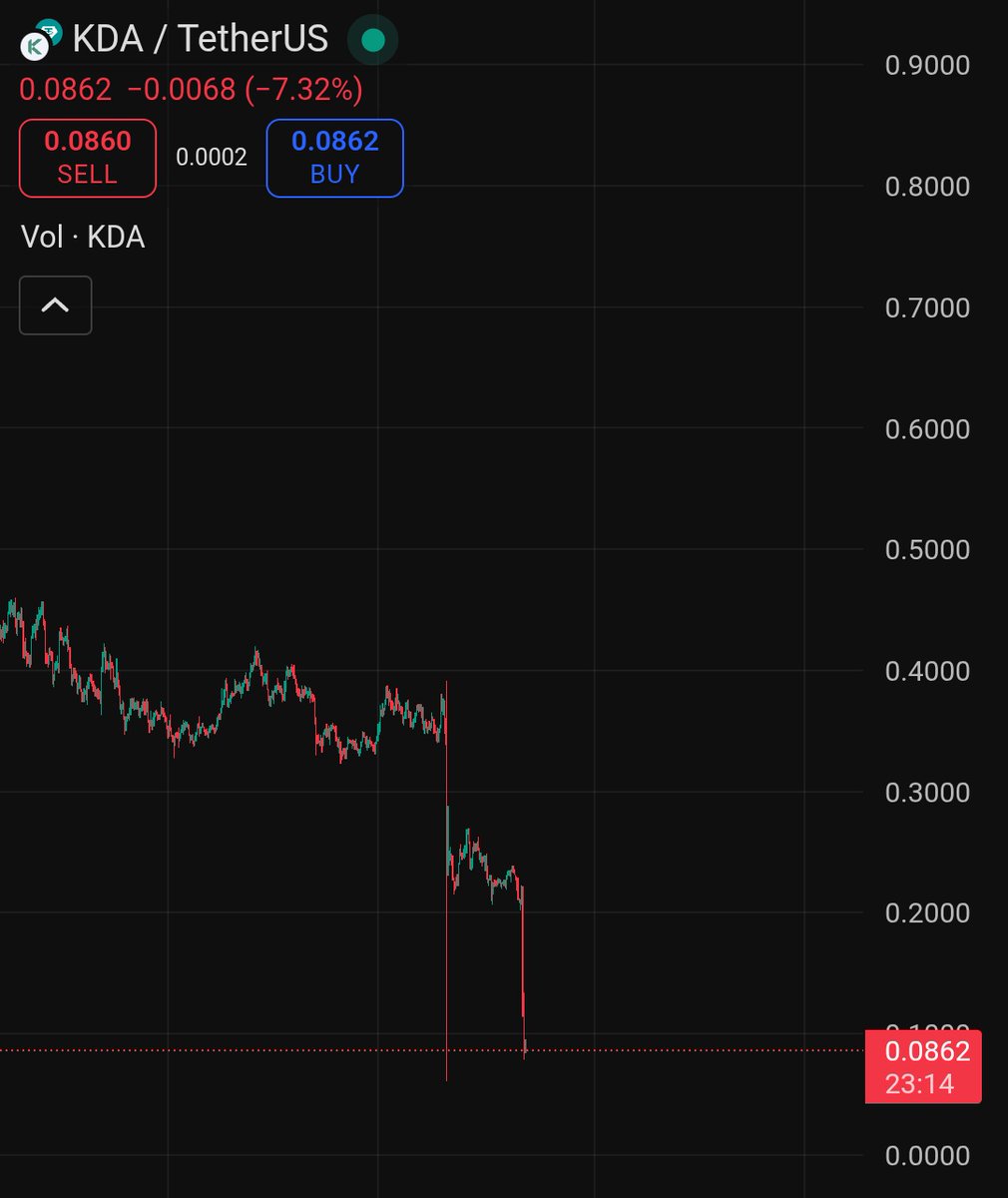 Kadena Rugged hard.

If you got affected, comment below 👇

( Remember to take profits always )