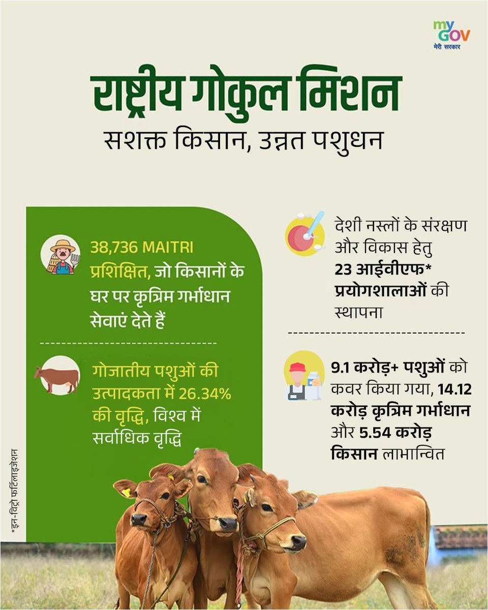देशी नस्लों के संरक्षण से लेकर 9 करोड़+ पशुओं तक पहुँच, ‘राष्ट्रीय गोकुल मिशन’ बना ग्रामीण समृद्धि और आत्मनिर्भर कृषि का आधार। 

#WhiteRevolution 
#ViksitBharat #RashtriyaGokulMission