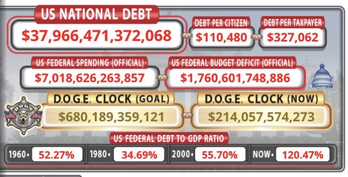 38 trilyon dolara 1 bidik 2 bidik kalmış, Arjantin’e 40 milyar dolar, beyaz evde tadilat 250 milyon dolar. nedir ki yani peh peh peh. Olur canım basıngen yapıngen borçlanıngen