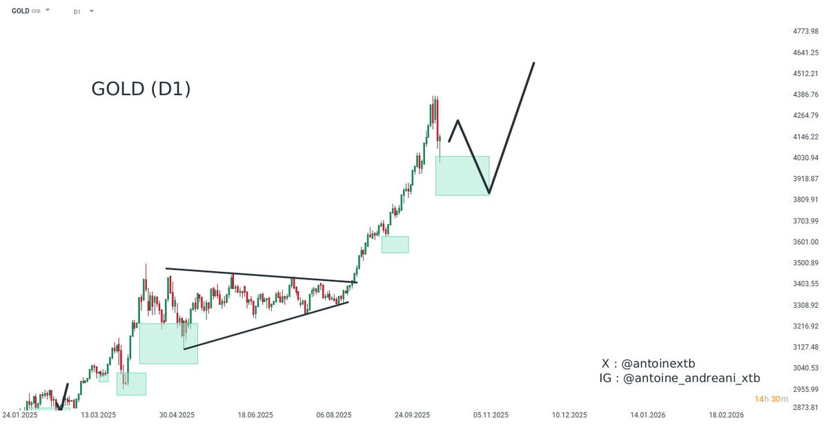💡 Idée trading du jour

📈 GOLD en période D1
Sens du trade : Achat

 Méthodes : Chartisme, Fibonacci
 Points d’entrée : 4045 - 3950 - 3850
 Cible : 4585
 Stop-loss : 3715

Pour plus de détails, consultez notre plateforme xStation.