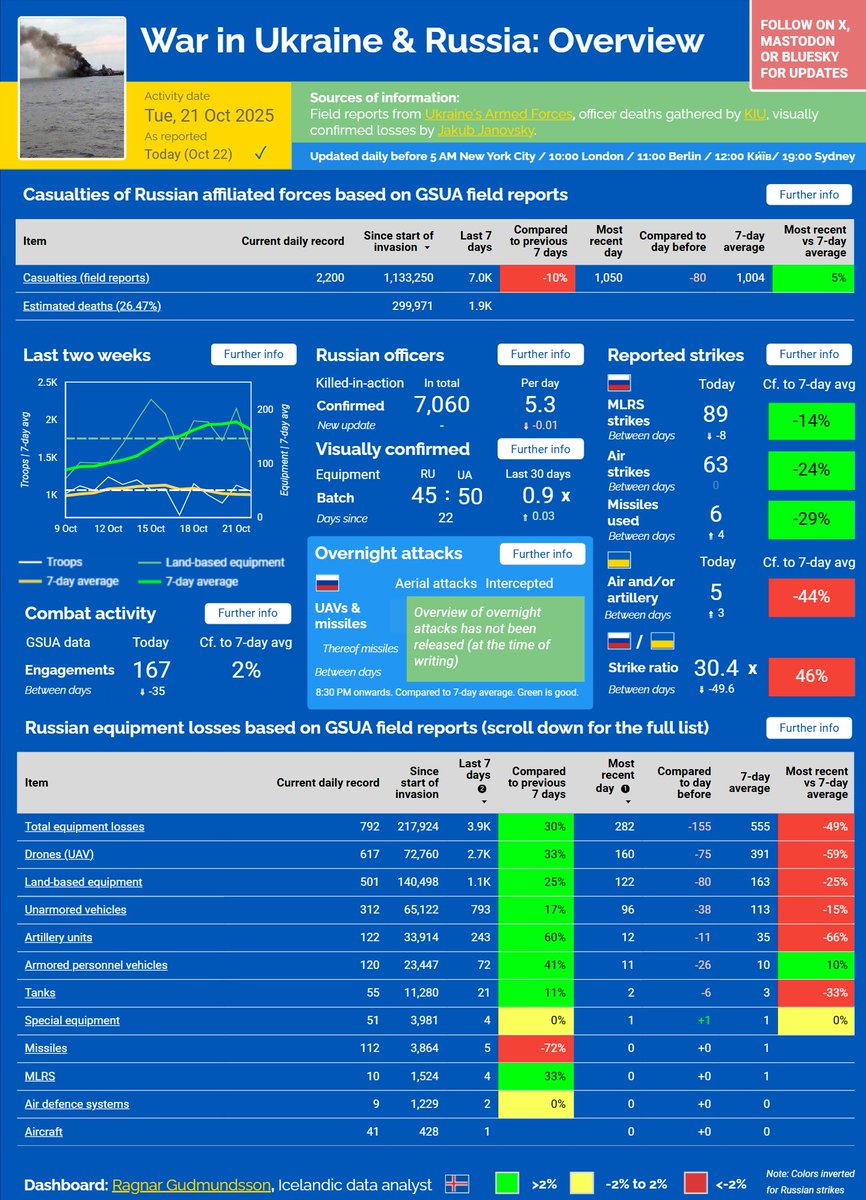 ⚡️ WAR IN UKRAINE &amp; RUSSIA — OCT 22, 2025

■ Engagements and casualties remain above average
■ Fewer equipment losses, but APV losses stay above average
■ Overnight attacks: not reported at the time of writing
■ Single-digit 🇺🇦 strikes, while 🇷🇺 ones remain below average as