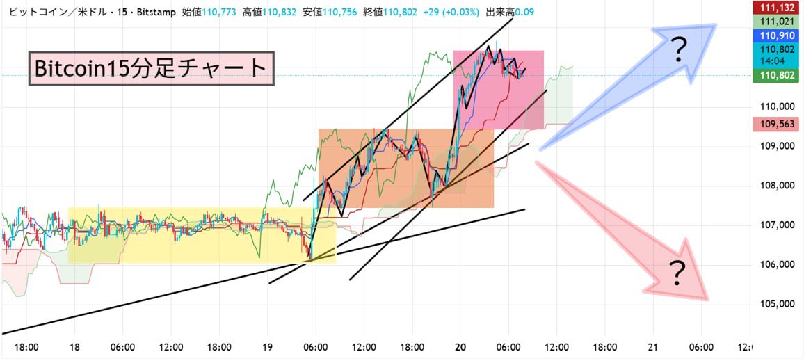 RYUYYA_BTC's tweet photo. 昨日の損切り、本当に申し訳ない。

トレードに損切りは付��物だが、
皆の期待を裏切る形になったのが悔しい。

だが、俺も“投資家”を名乗る以上
落ち込んでばかりはいられない。

実は既に、
次のエントリー位置も決定済み

知りたい人は
『イイネ』で意思表示してくれ。

#BTC #Bitcoin https://t.co/IrSYnTksm1