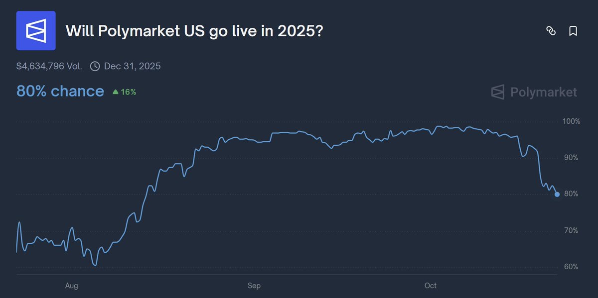Let me share with you guys 10 Underrated Polymarket Takes which everybody ignoring:

- Take #1:
Most people ape into hype markets. Real alpha? Quiet ones.
“No” markets win ~75% of the time - don’t overpay for hopium.

- Take #2:
Cross-platform arbitrage.
Same event, different