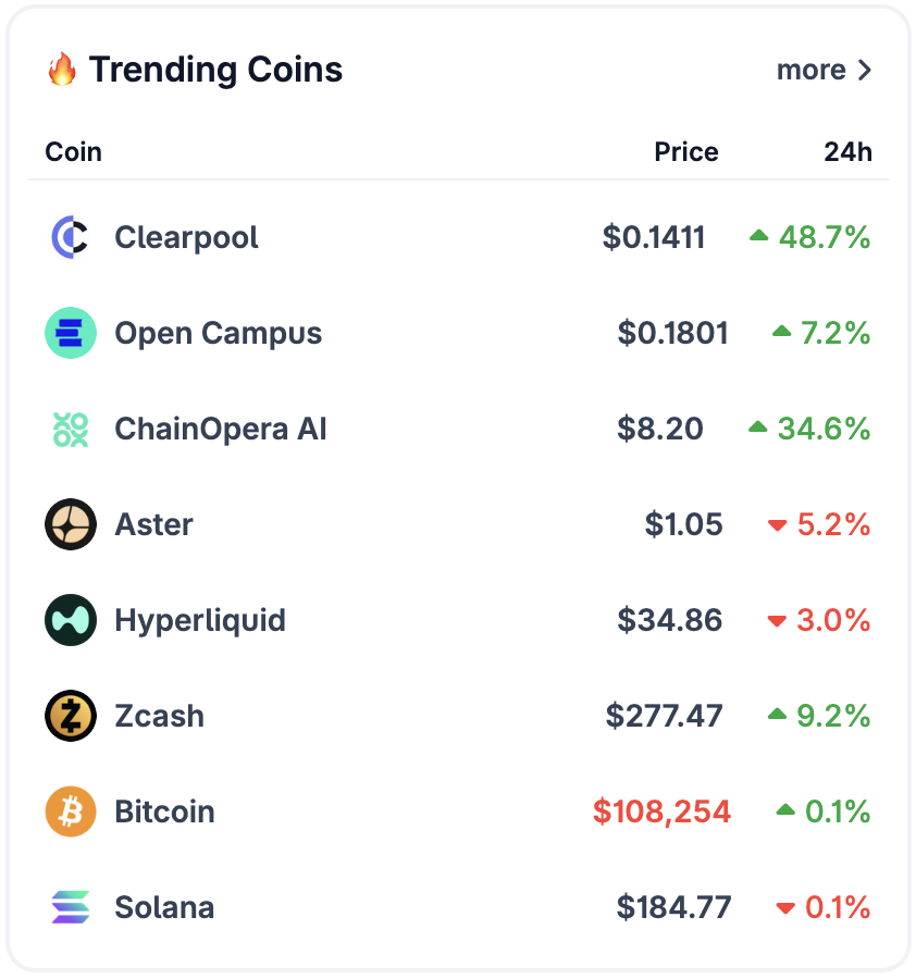 LuisAlvaresQ's tweet photo. 🔥Trending Coins – Oct 22, 2025
📈 $CPOOL +48.7% | $COAI +34.6% | $EDU +7.2% | $ZEC +9.2%
📉 $ASTER -5.2% | $HYPE -3.0% | $BTC -0.1% | $SOL -0.1%
🚀 #Clearpool leads with a +48.7% surge, while #COAI and #Zcash follow strong.
🦾 #NeuralArB AI trading!
#Crypto #Altcoins #AITrading https://t.co/2Ah2hBJB8E
