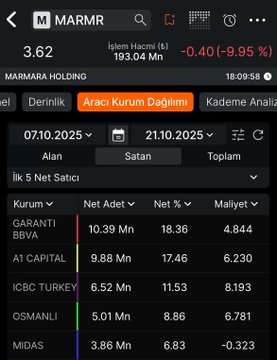 dhfoiqkndd's tweet photo. #MARMR
(Bilgilendirme)
2 Haftalık AKD ve TAKAS
senet 1.50 fiyatından arz olup 8.00 üstüne iğne atıp sert düşün ile buralara kadar geldi
düşüş yaşarken amaçları mal satmak değil ky’yi döküp düzeltme yapmak
piyasanın mallarını oyuncu İŞ,DENİZ üzerinden almış https://t.co/qd7eQfaGex
