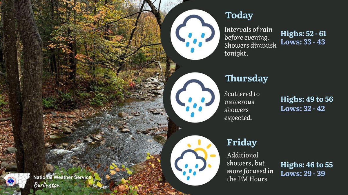 An upper low is settling near the Great Lakes. Expect periods of rain showers the next several days. Today may even feature a rumble of thunder and small hail. Areas above 4000 feet may experience some light snow over the coming days as temperatures slowly cool through Friday.