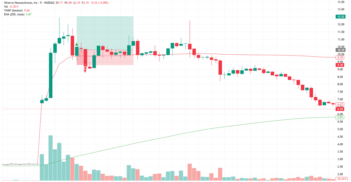KK_Trades's tweet photo. 🧵2 trades, 2 lessons:

1️⃣ Long @ 5m VWAP support ✅ EMA+RSI+hammer 🕯️ Calm, high-quality → -0.91R ❌ Lesson: even strong setups can fail.

2️⃣ Long @ 5m VWAP breakout ⚡ EMA+RSI+momentum 🟢 FOMO, medium → stopped -0.91R ❌ Lesson: patience &amp; discipline > perfect timing https://t.co/T4APY35jTg