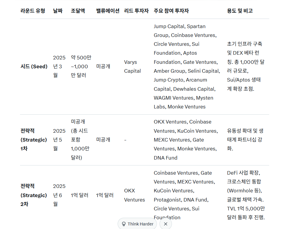 sambong25's tweet image. 모멘텀 @MMTFinance 의 투자유치에 대해 크로스체크해 봅니다. 

1. 크립토 펀드레이징에서는 현재 천만달러의 투자 내역을 확인할수 있습니다. 

시리즈별로 굵직한 투자자들이 보이는데요. 

점프크립도, 앱토스, OKX등 다양한 거대 투자자들을 확인할수 있습니다. 

2. 그록을 이용한 투자내역…
