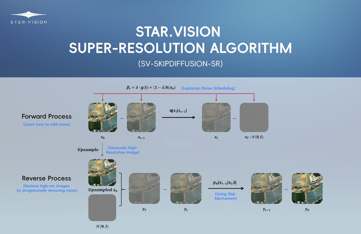 STARVISION_cn's tweet image. 🛰 Introducing STAR.VISION Super-Resolution Algorithm (SV-SkipDiffusion-SR) 🌍
At , we’ve developed an innovative diffusion-based super-resolution algorithm that enhances satellite image resolution, revealing finer textures and sharper details…