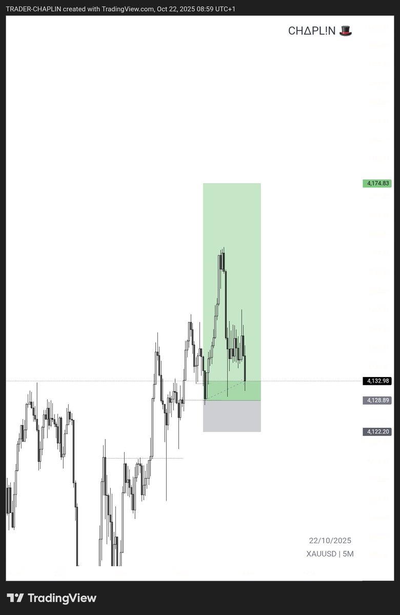 chap_trader's tweet image. Don’t worry $XAUUSD do as you like 🤝