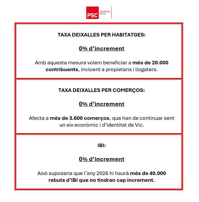 Des de <a href="/SocialistesVic/">PSC Vic</a> vam fixar de bon inici les següents exigències per parlar de pressupostos i ordenances fiscals del 2026 de <a href="/aj_vic/">Ajuntament de Vic</a> 

✔️Fem propostes per millorar la ciutat, propostes per tots els ciutadans.

🛑Han estat la nostra línia vermella per poder parlar i negociar: