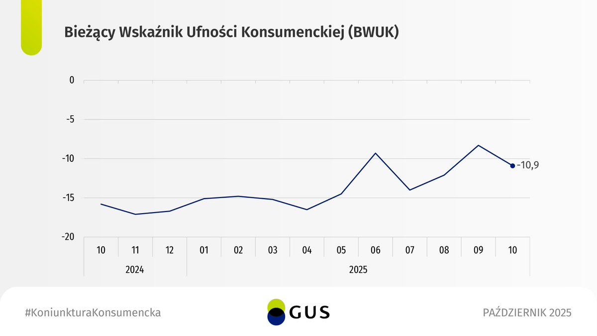 Bieżący wskaźnik ufności konsumenckiej i większość jego składowych w październiku 2025 r. były niższe niż w poprzednim miesiącu. Najbardziej pogorszyły się oceny obecnej oraz przyszłej sytuacji ekonomicznej kraju. 

🔗tinyurl.com/5n7vnnwc

#GUS #BWUK
