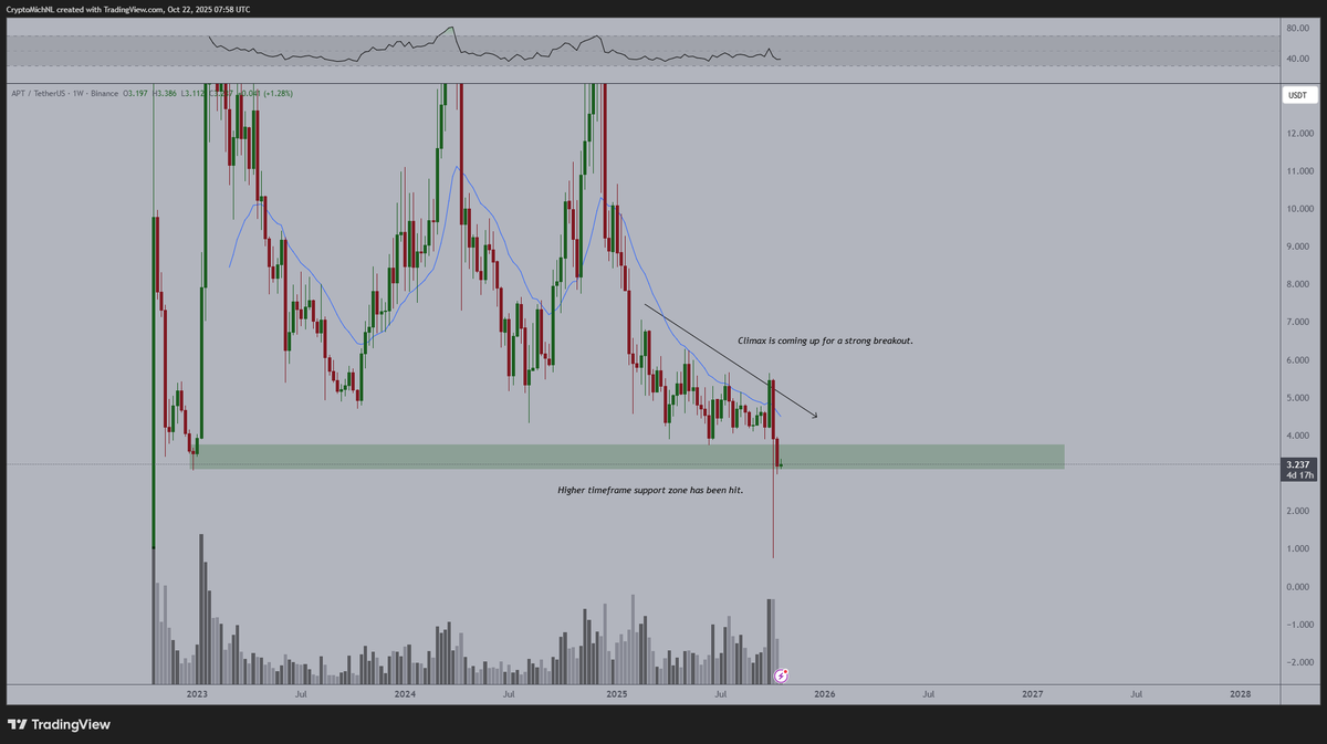 The markets are providing tremendous opportunities. 

$APT is one of them, it's the lowest valuation in years after the bloodbath of October 10th. 

I don't think that these prices will last, they didn't last after COVID-19 either. 

A good moment to be stepping into this one.