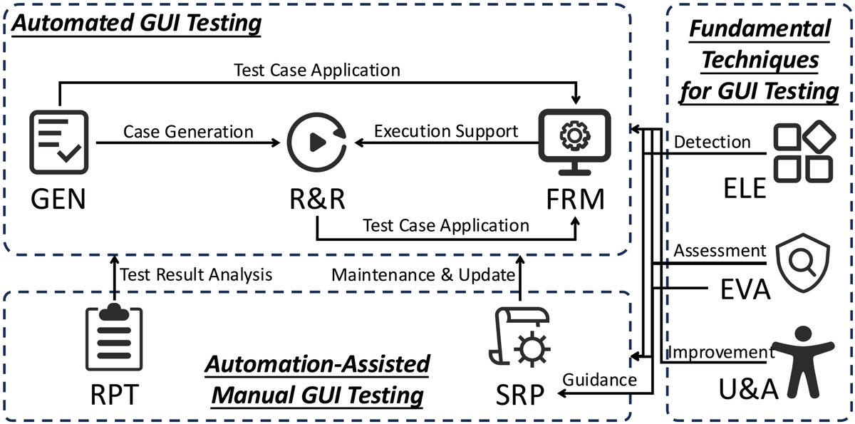 Excited to share that our survey paper “Vision-Based Mobile App GUI Testing: A Survey” has been accepted by ACM Computing Surveys (CSUR)! 🎉

Super thanks to our collaborators, especially to <a href="/zhendongsu/">Zhendong Su</a>, <a href="/chun_yang_chen/">Chunyang Chen</a>, Zhenyu, and Chunrong!

🔗 Preview of paper: