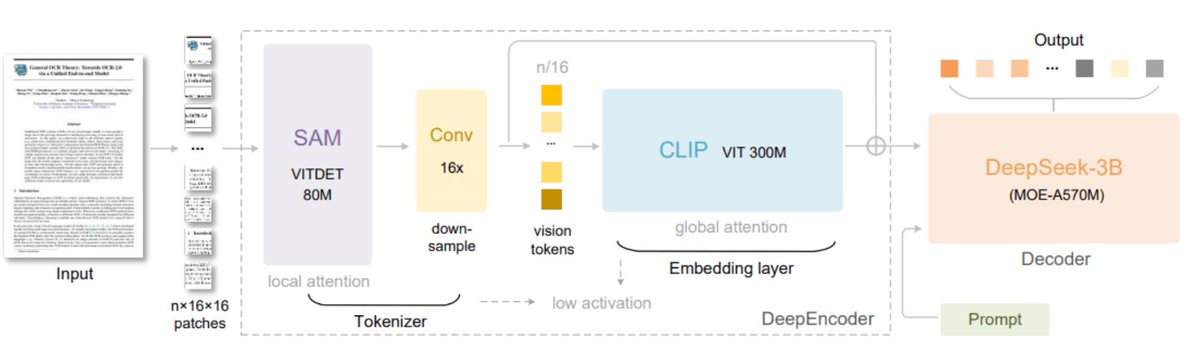 usdatascientist's tweet image. 先日発表されたDeepSeek OCRが97%の情報を維持しつつもテキストを最大10倍圧縮できるという論文が発表され，

多くのAI驚き系インフルエンサーが取り上げていたけど，これの凄さをどれだけわかっているのか．．．笑…