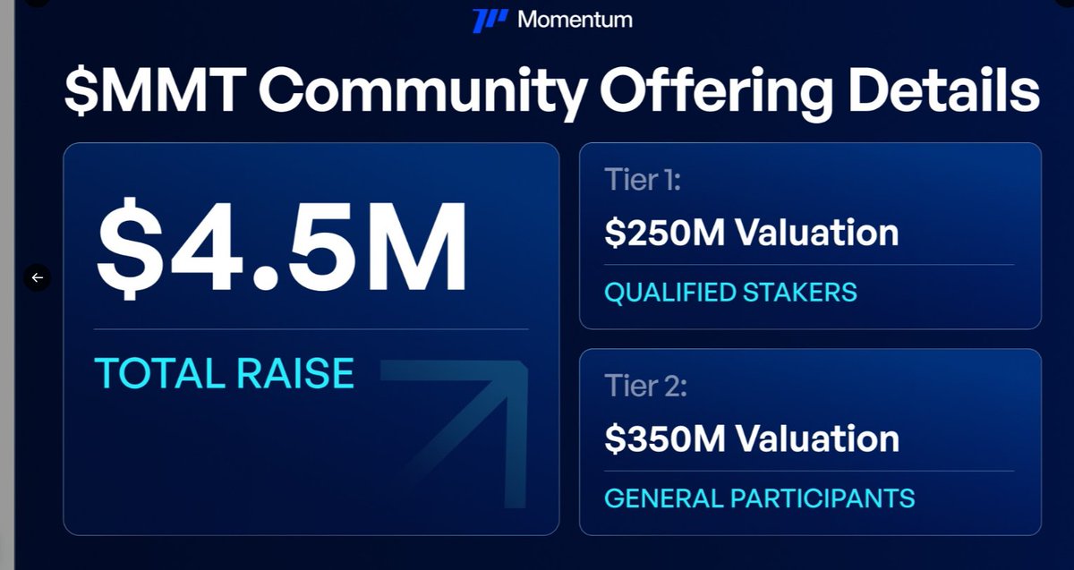 sambong25's tweet image. 모멘텀 @MMTFinance 의 투자유치에 대해 크로스체크해 봅니다. 

1. 크립토 펀드레이징에서는 현재 천만달러의 투자 내역을 확인할수 있습니다. 

시리즈별로 굵직한 투자자들이 보이는데요. 

점프크립도, 앱토스, OKX등 다양한 거대 투자자들을 확인할수 있습니다. 

2. 그록을 이용한 투자내역…