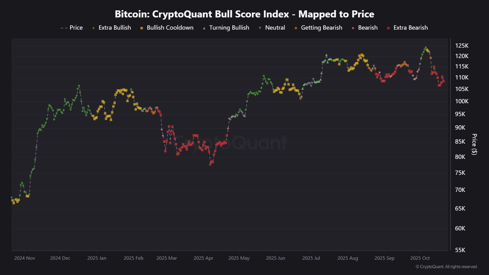 CryptoQuant Bull Score Index