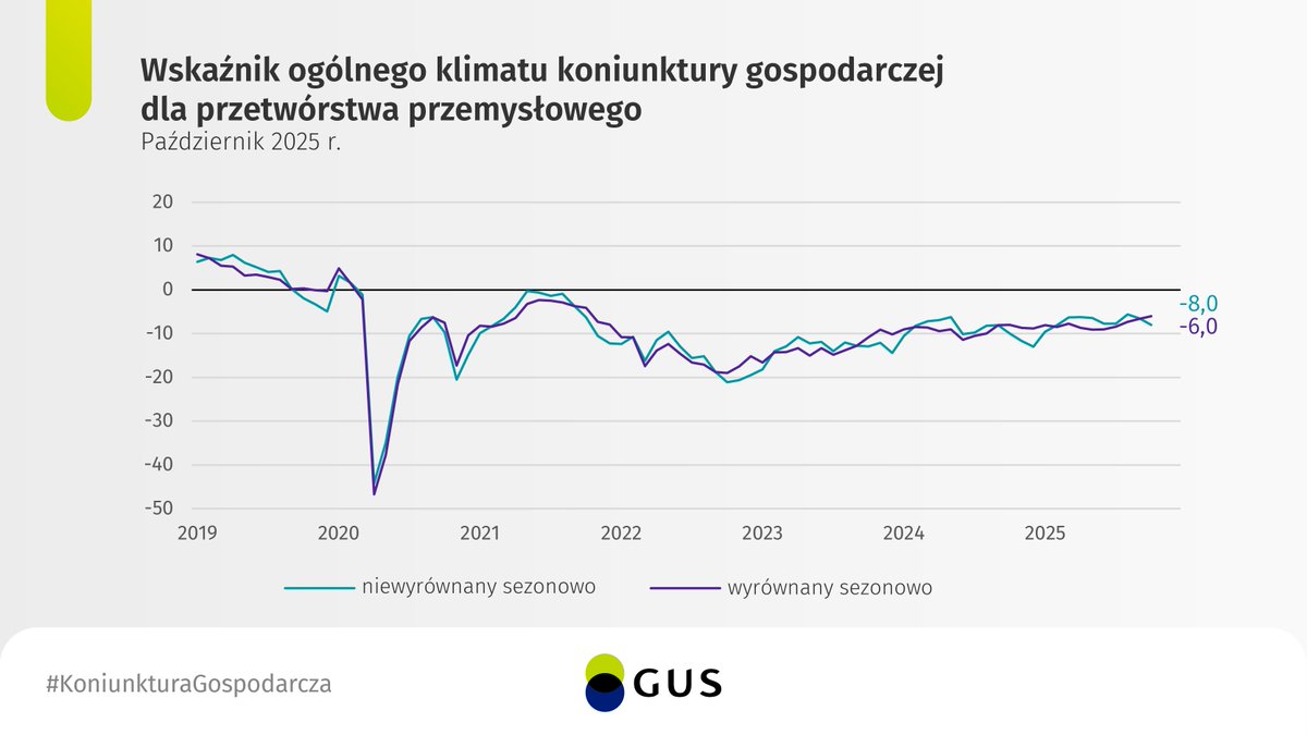 W październiku br. wskaźniki we wszystkich prezentowanych sektorach wskazują na stabilizację koniunktury lub jej pogorszenie w gospodarce. Pogorszenie koniunktury w październiku sygnalizują firmy z sekcji zakwaterowanie i gastronomia.

🔗tinyurl.com/y6cumaj8

#GUS