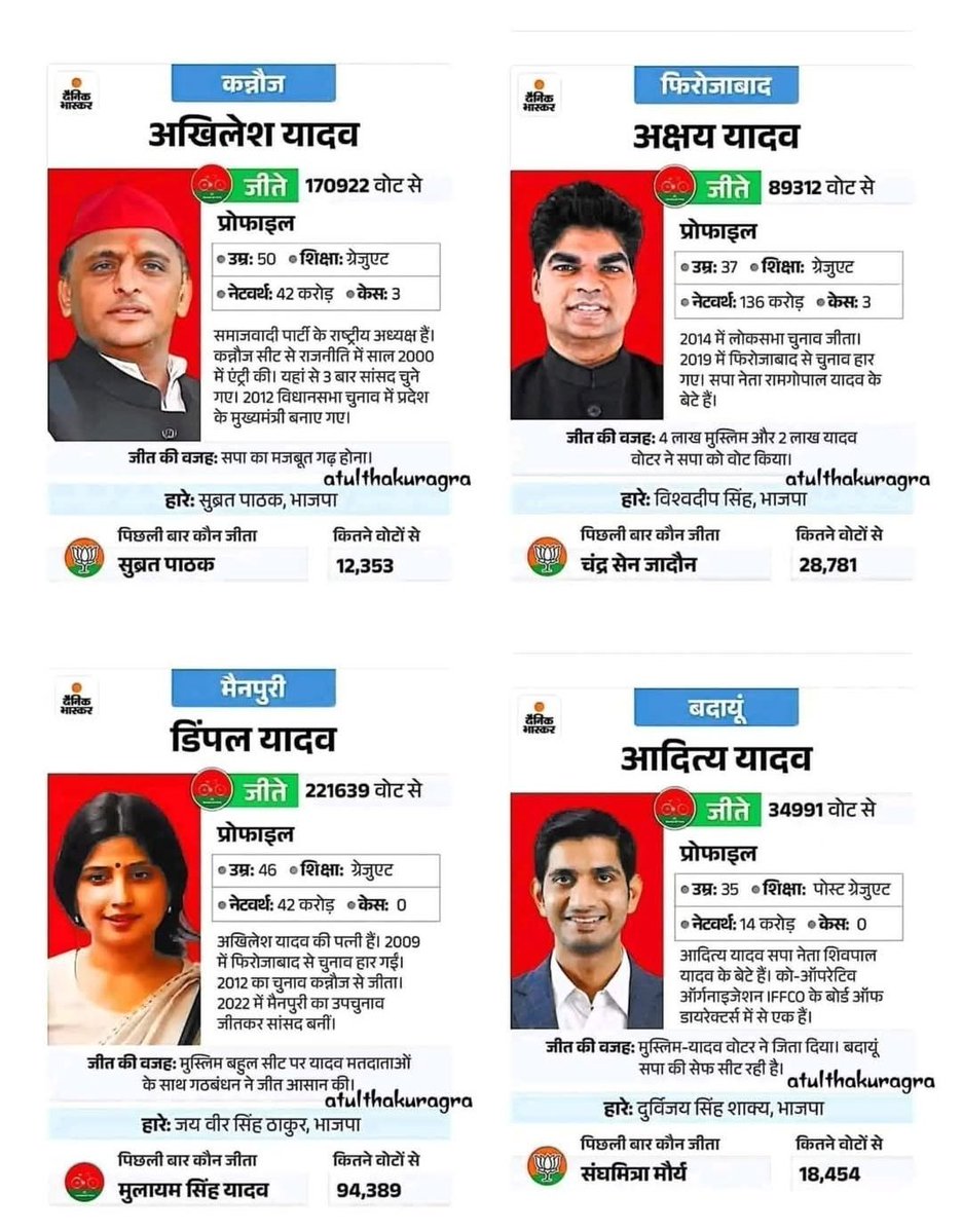 चुनावी हलफनामे में अखिलेश यादव और परिवार की संपत्ति 200cr से ज्यादा है, असल संपत्ति इससे कई गुना है, मुलायम सिंह जी एक झोपडी में रहते थे मास्टर थे इनके परिवार में सब राजनीति में रहे समाजसेवा की फिर इतने पैसे की संपत्ति कैसे अर्जित की ?
दूध बेचकर तो नहीं ??