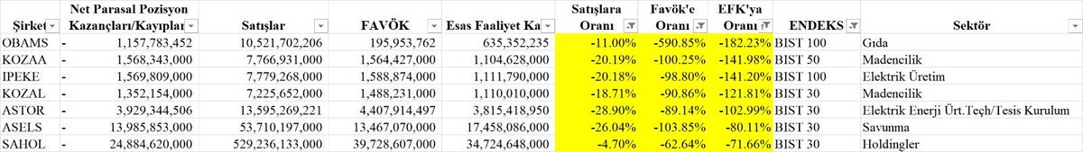 Enflasyon muhasebesinden negatif etkilenen kalburüstü birkaç şirket.
