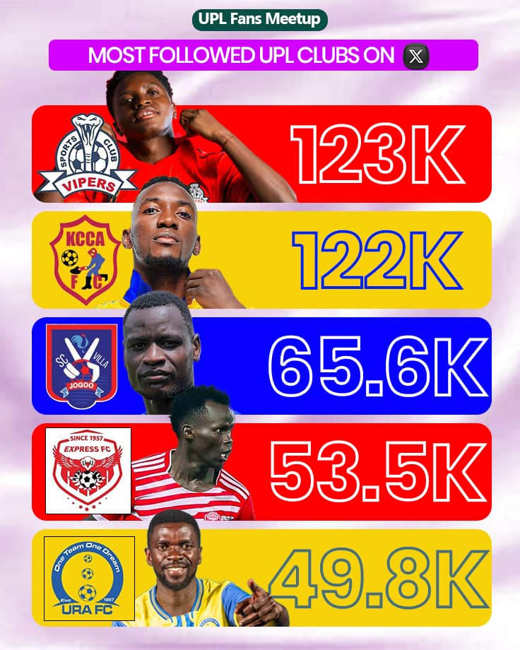 uplfansmeetup's tweet photo. Here are the top 5 most followed @UPL clubs on X (Twitter)
#UplFansNewtwork || #FansNetwork https://t.co/dTE4ybPphg