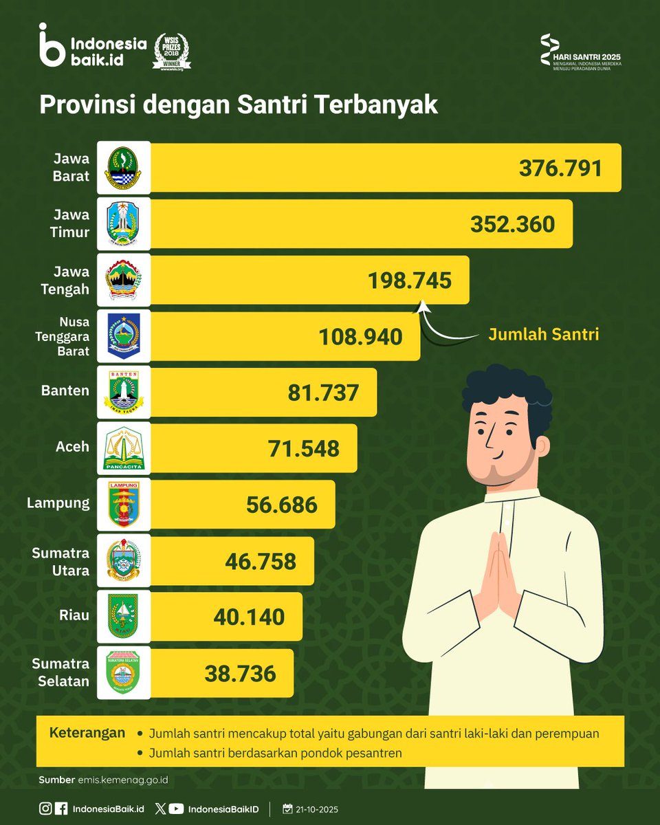 IndonesiaBaikId's tweet image. Selamat #HariSantri, SohIB! 🙌

Setiap tgl 22 Oktober, Indonesia memperingati #HariSantriNasional

Berdasarkan data terbaru @Kemenag_RI, tercatat 1,6 juta #Santri tersebar di seluruh penjuru Tanah Air, lho.

#IndonesiaBaik #Pesantren #HariSantri2025 #Pendidikan #KomdigiNewsroom