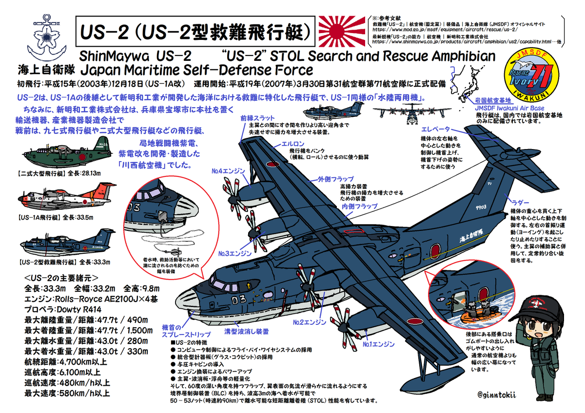銀時@提督 (@ginntokii) on Twitter photo #芦屋基地航空祭 に
#海上自衛隊 の #飛行艇
US-2も協力との事
x.com/kokujieitai_13…
#US一2
#海上自衛隊
新明和工業が開発した海洋における救難に特化した飛行艇
岩国基地の #第31航空群 #第71航空隊 所属
優れた機材も
彼ら訓練された優秀な隊員があってはじめて有効活用が出来るものですね✨ #芦屋基地航空祭 に
#海上自衛隊 の #飛行艇
US-2も協力との事
x.com/kokujieitai_13…
#US一2
#海上自衛隊
新明和工業が開発した海洋における救難に特化した飛行艇
岩国基地の #第31航空群 #第71航空隊 所属
優れた機材も
彼ら訓練された優秀な隊員があってはじめて有効活用が出来るものですね✨