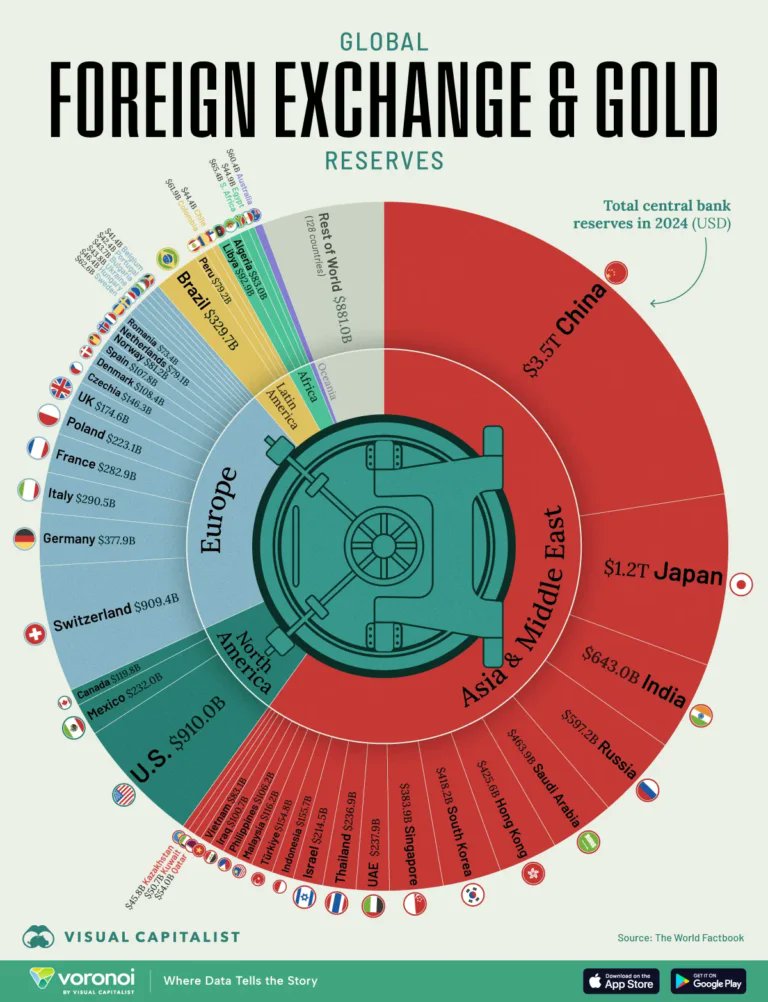 9rvheebnaf's tweet image. A view of Global Foreign Exchange and Gold Reserves
#gold #reserves #piechart #Statistics #ChinaEconomy #centralbanks #Bitcoin #marketcrash #trading #guru