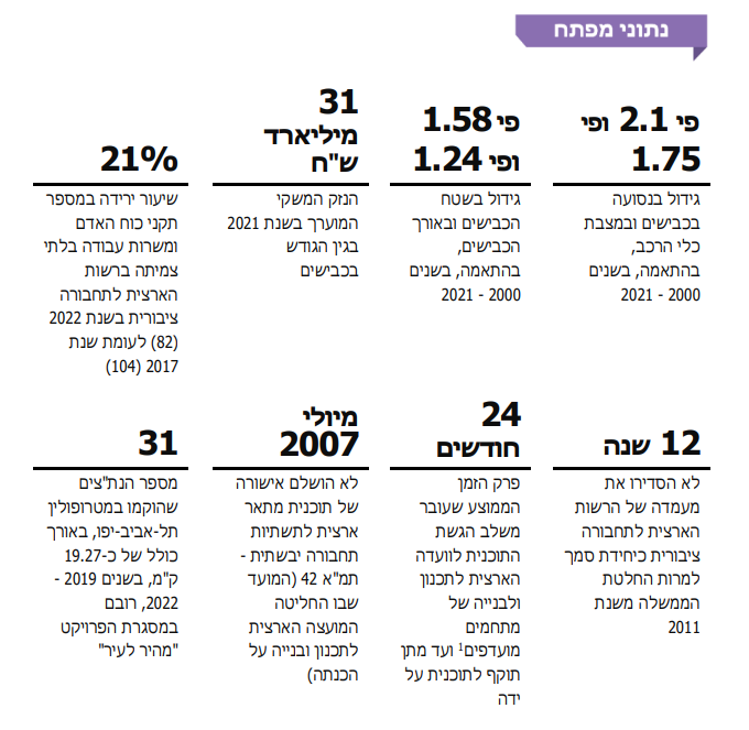 ido_pick's tweet photo. הפקקים הם לא גזרת גורל אלא תוצאה של ניהול כושל (המספרים מדו"ח מבקר המדינה מספרים את הסיפור כולו). והפתרון? איננו בתוספת משאבים למשרד התחבורה. תקציב משרד התחבורה גדל בעשור האחרון – גידול של 153% בתקציב. מ-15 מיליארד ₪ מ-38 מיליארד ₪. רוצה לומר - זה לא התקציב אלו הסמכויות>> https://t.co/fvQlx8eCGI