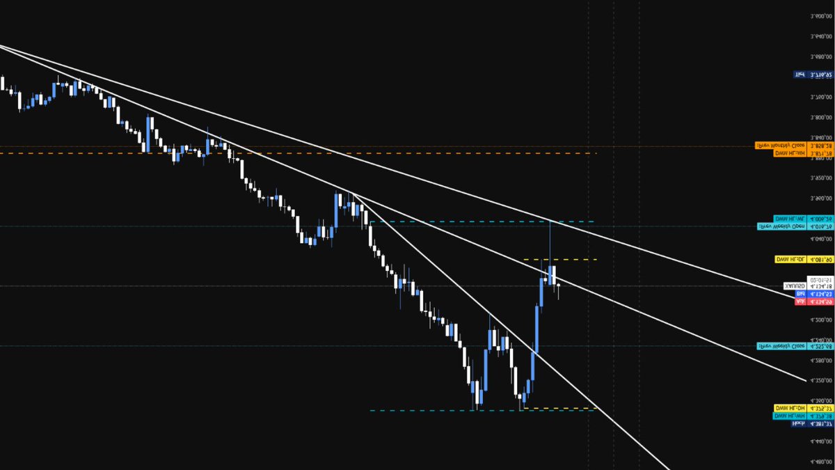 bitkaizer's tweet image. Find the error… 👀

Chart’s not flipped. I just went LONG while everyone panic sold.📈

#Gold doing gold things.