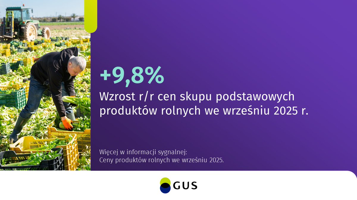 We wrześniu br. ceny skupu podstawowych produktów rolnych spadły o 0,7% w stosunku do miesiąca poprzedniego, natomiast w porównaniu z analogicznym okresem ubiegłego roku wzrosły o 9,8%. 

🔗 tinyurl.com/jx76ncym

#GUS #statystyki #rolnictwo