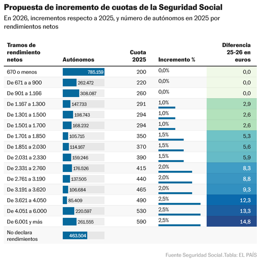 economyred's tweet photo. Casi 500.000 autónomos declara ganar más de 4.000€ al mes pero, al parecer, no les alcanza para cotizar más de 530€ al mes a la Seg Social. Por comparar, 530€ al mes es lo que cuesta la Seg Social de un trabajador que gana 1.400€ brutos mensuales. https://t.co/BCNBUYW5jx