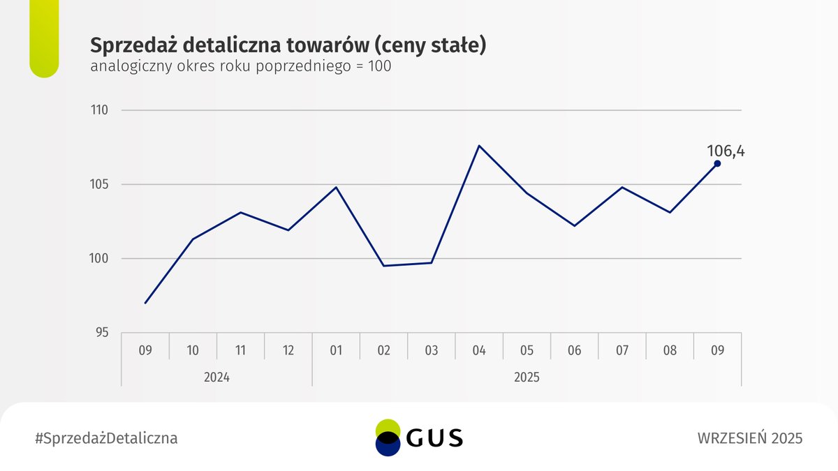 Sprzedaż detaliczna w cenach stałych we wrześniu 2025 r. była wyższa niż przed rokiem o 6,4%. Największy wzrost (20,5%) odnotowano w grupie „tekstylia, odzież, obuwie”.

🔗 tinyurl.com/5x4fupsp

#GUS #dynamika