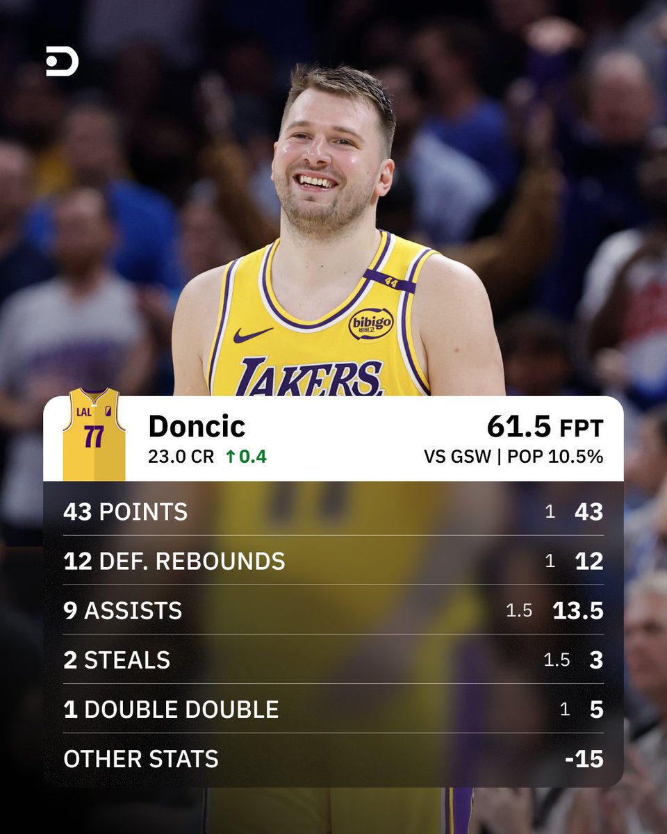Luka in purple and gold just dropped 61.5 FPT vs the Warriors. Showtime numbers, Doncic edition 💫

#Dunkest #NBAFantasy #FantasyNBA