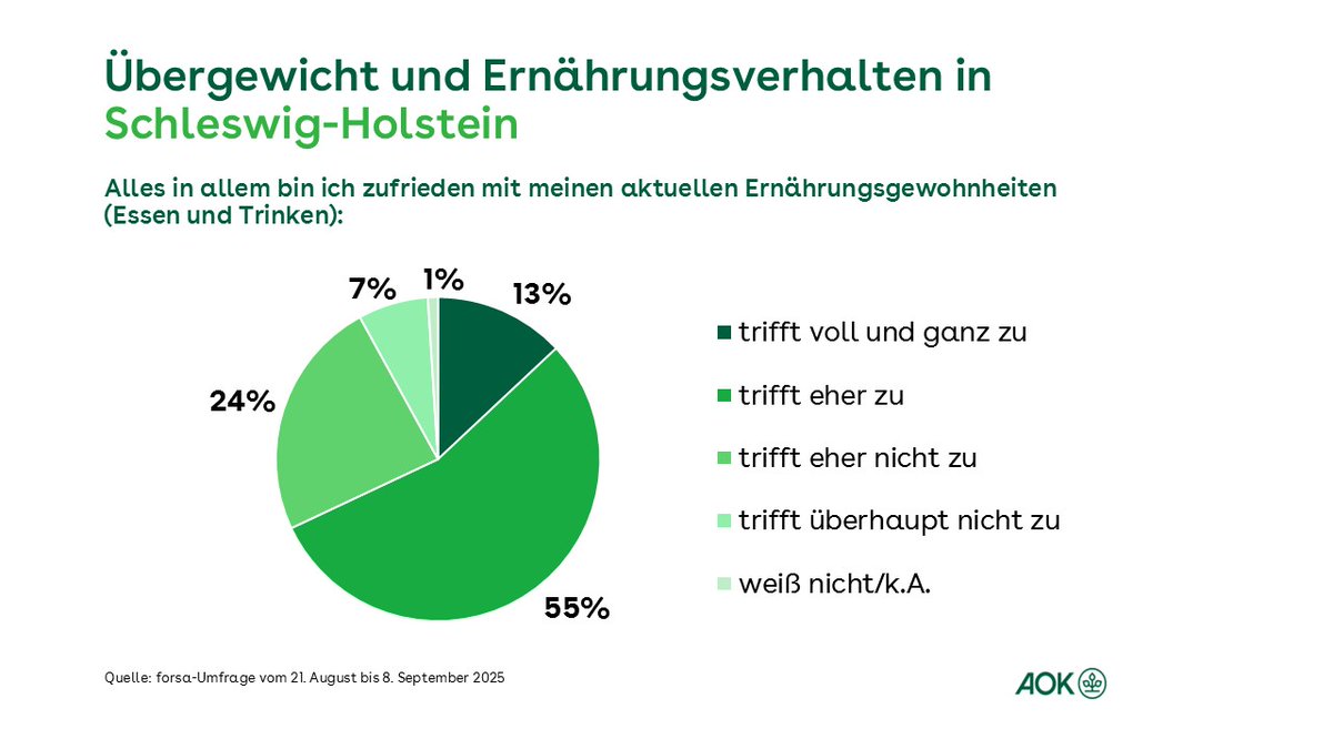AOKNordWest's tweet photo. Nur 13 Prozent der Menschen in #SchleswigHolstein sind mit ihrem #Ernährungsverhalten „voll und ganz“ zufrieden. Das ergab eine aktuelle forsa-#Befragung, die heute veröffentlicht wurde. https://t.co/DlWW8zRITC @gesundheitd https://t.co/5kOurMxT8H