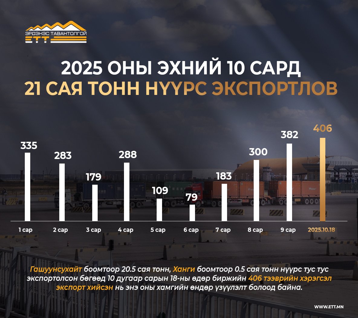 “ЭРДЭНЭС ТАВАНТОЛГОЙ” ХК 2025 ЭХНИЙ 10 САРД 21 САЯ ТОНН НҮҮРС ЭКСПОРТЛОЛОО
#ETT
#сайн_мэдээний_уурхай
#хариуцлагатай_ил_тод_уурхай
ett.mn/mn/news/single…