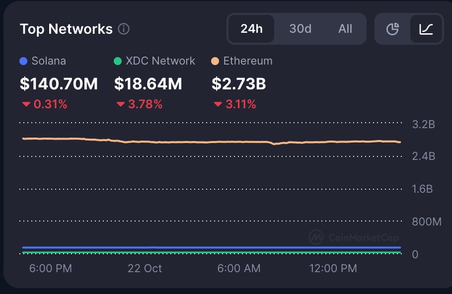 This is just the beginning. solana has become the world's second-largest rwa blockchain network, with a market value of rwa assets exceeding 140 million
#pumpup #rwalink #rwa